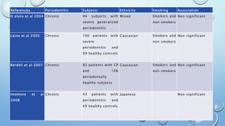 References Periodontitis Subjects Ethnicity Smoking Association
D aluto et al 2004 Chronic 94 subjects with
severe generalized
periodontitis
Mixed Smokers and
non smokers
Non significant
Laine et al 2005 Chronic 100 patients with
severe
periodontitis and
99 healthy controls
Caucasian Smokers and
non smokers
Non significant
Berdeli et al 2007 Chronic 83 patients with CP
and 106
periodontally
healthy subjects
Caucasian Smokers and
non smokers
Non significant
Imamura et al
2008
Chronic 43 patients with
periodontitis and
49 healthy controls
Japanese Non significant
 