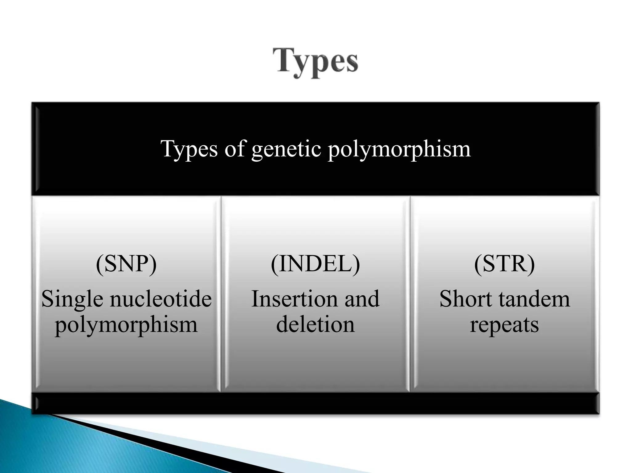 Types of genetic polymorphism
(SNP)
Single nucleotide
polymorphism
(INDEL)
Insertion and
deletion
(STR)
Short tandem
repeats
 