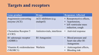 Targets and receptors
Gene product Drugs Responses Affected
Angiotensin-converting
enzyme (ACE)
ACE inhibitors (e.g.
enalapril)
• Renoprotective effects,
• hypotension,
• left ventricular mass
reduction, cough
Chemokine Receptor 5
(CCR5)
Antiretrovirals, interferon • Antiviral response
B1 adrenergic receptor
(ADBR1)
B1 Antagonists • Blood pressure and
heart rate after B1
Antagonists
Vitamins K oxidoreductase
(VKORC1)
Warfarin • Anticoagulant effects,
• Bleeding risk
 