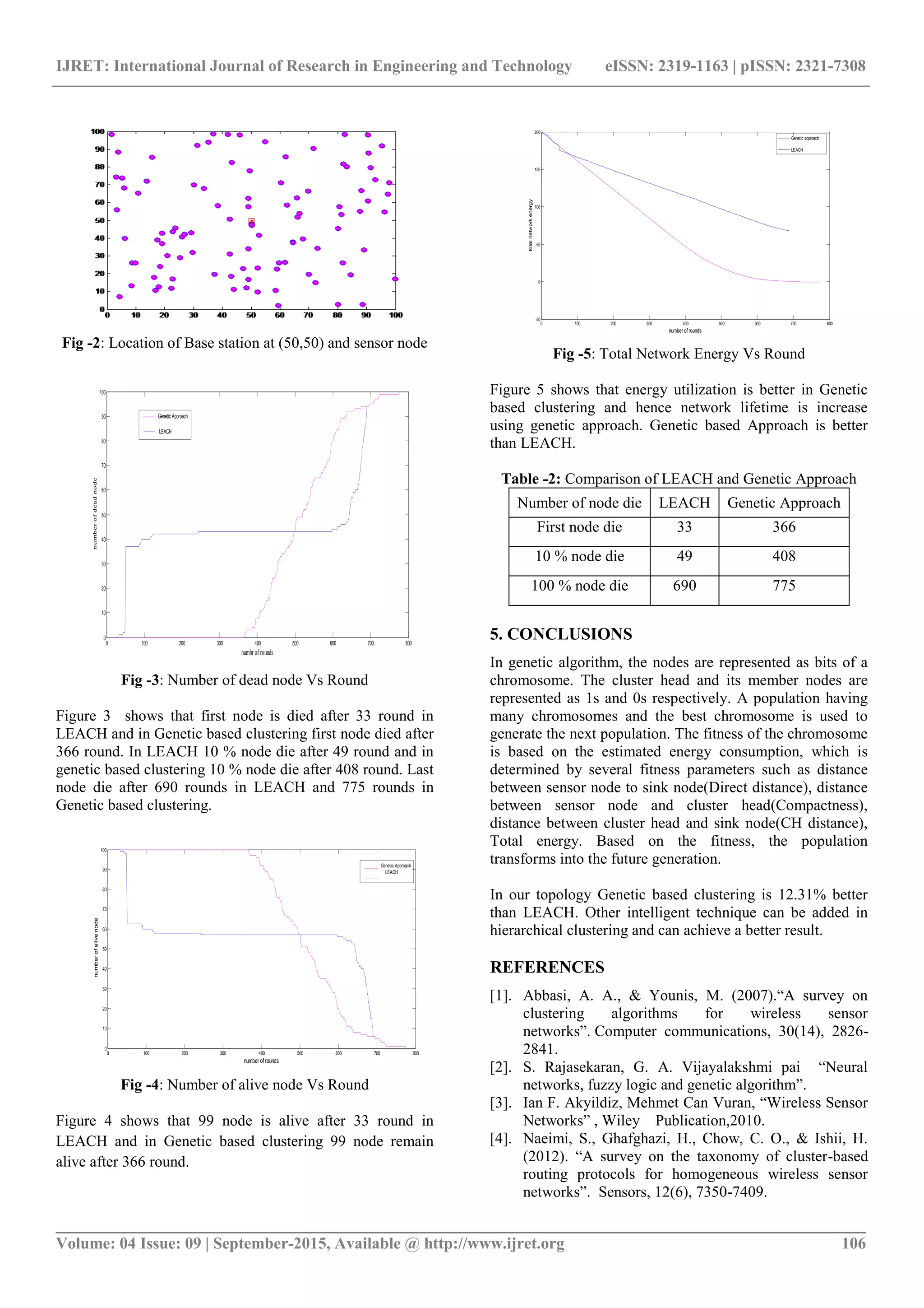 IJRET: International Journal of Research in Engineering and Technology eISSN: 2319-1163 | pISSN: 2321-7308
_______________________________________________________________________________________
Volume: 04 Issue: 09 | September-2015, Available @ http://www.ijret.org 106
Fig -2: Location of Base station at (50,50) and sensor node
0 100 200 300 400 500 600 700 800
0
10
20
30
40
50
60
70
80
90
100
numbr of rounds
numberofdeadnode
Genetic Approach
LEACH
Fig -3: Number of dead node Vs Round
Figure 3 shows that first node is died after 33 round in
LEACH and in Genetic based clustering first node died after
366 round. In LEACH 10 % node die after 49 round and in
genetic based clustering 10 % node die after 408 round. Last
node die after 690 rounds in LEACH and 775 rounds in
Genetic based clustering.
0 100 200 300 400 500 600 700 800
0
10
20
30
40
50
60
70
80
90
100
number of rounds
numberofalivenode
Genetic Approach
LEACH
Fig -4: Number of alive node Vs Round
Figure 4 shows that 99 node is alive after 33 round in
LEACH and in Genetic based clustering 99 node remain
alive after 366 round.
0 100 200 300 400 500 600 700 800
-50
0
50
100
150
200
number of rounds
totalnetworkenergy
Genetic approach
LEACH
Fig -5: Total Network Energy Vs Round
Figure 5 shows that energy utilization is better in Genetic
based clustering and hence network lifetime is increase
using genetic approach. Genetic based Approach is better
than LEACH.
Table -2: Comparison of LEACH and Genetic Approach
Number of node die LEACH Genetic Approach
First node die 33 366
10 % node die 49 408
100 % node die 690 775
5. CONCLUSIONS
In genetic algorithm, the nodes are represented as bits of a
chromosome. The cluster head and its member nodes are
represented as 1s and 0s respectively. A population having
many chromosomes and the best chromosome is used to
generate the next population. The fitness of the chromosome
is based on the estimated energy consumption, which is
determined by several fitness parameters such as distance
between sensor node to sink node(Direct distance), distance
between sensor node and cluster head(Compactness),
distance between cluster head and sink node(CH distance),
Total energy. Based on the fitness, the population
transforms into the future generation.
In our topology Genetic based clustering is 12.31% better
than LEACH. Other intelligent technique can be added in
hierarchical clustering and can achieve a better result.
REFERENCES
[1]. Abbasi, A. A., & Younis, M. (2007).“A survey on
clustering algorithms for wireless sensor
networks”. Computer communications, 30(14), 2826-
2841.
[2]. S. Rajasekaran, G. A. Vijayalakshmi pai “Neural
networks, fuzzy logic and genetic algorithm”.
[3]. Ian F. Akyildiz, Mehmet Can Vuran, “Wireless Sensor
Networks” , Wiley Publication,2010.
[4]. Naeimi, S., Ghafghazi, H., Chow, C. O., & Ishii, H.
(2012). “A survey on the taxonomy of cluster-based
routing protocols for homogeneous wireless sensor
networks”. Sensors, 12(6), 7350-7409.
 