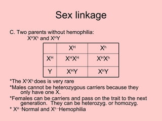 Sex linkage C. Two parents without hemophilia:   X H X h  and X H Y *The X h X h  does is very rare *Males cannot be heterozygous carriers because they only have one X. *Females can be carriers and pass on the trait to the next generation.  They can be heterozyg. or homozyg. * X H - Normal and X h – Hemophilia X h Y X H Y Y X H X h X H X H X H X h X H 
