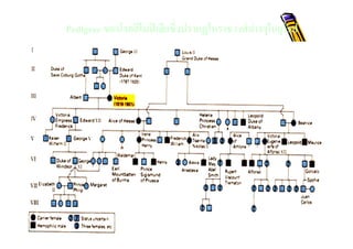 Pedigree ของโรคฮีโมฟี เลียซึงปรากฏในราชวงศ์ ต่างๆในยุโรป

 