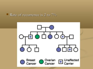  Rate of recurrence is 2 to 7%Rate of recurrence is 2 to 7%
 