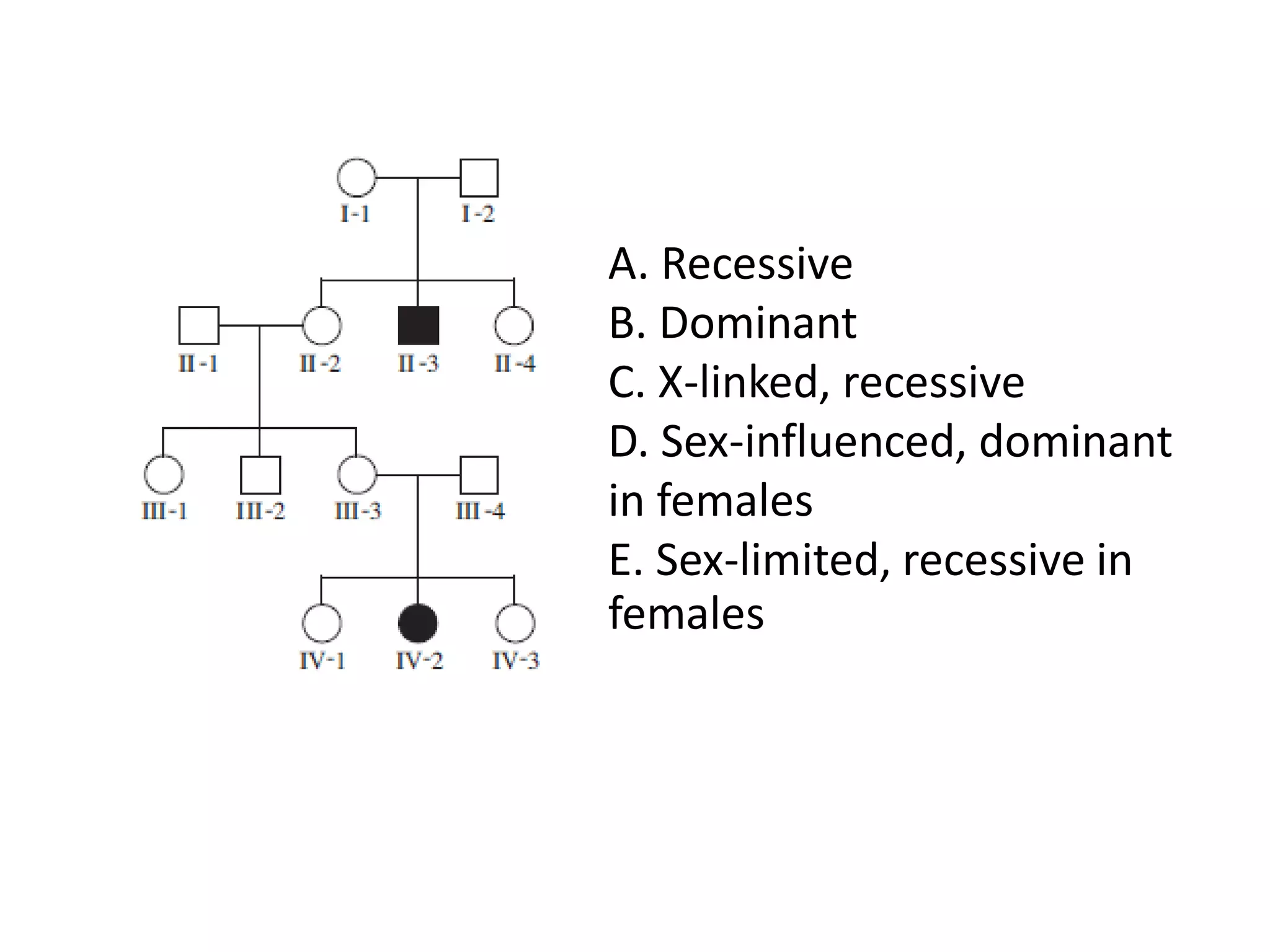 A. Recessive
B. Dominant
C. X-linked, recessive
D. Sex-influenced, dominant
in females
E. Sex-limited, recessive in
females
 