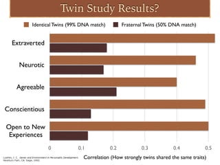 Twin Study Results?
Extraverted
Neurotic
Agreeable
Conscientious
Correlation (How strongly twins shared the same traits)
0 0.1 0.2 0.3 0.4 0.5
Identical Twins (99% DNA match) Fraternal Twins (50% DNA match)
Open to New
Experiences
 