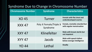 Syndrome Due to Change in Chromosome Number
Chromosome Number Syndrome Characteristics
XO 45 Turner Female with flat chest and
underdeveloped ovaries
XXX 47 Poly X Female/Triple X
Syndrome
Female, mentally retarded but
with regular menstruation
XXY 47 Klinefelter Male with breast sterile but
not impotent
XYY 47 Jacob Male with speech defect
below average intelligence
YO 44 Lethal Deadly
 