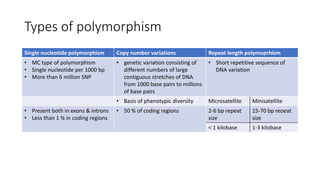 Types of polymorphism
Single nucleotide polymorphism Copy number variations Repeat length polymoprhism
• MC type of polymorphism
• Single nucleotide per 1000 bp
• More than 6 million SNP
• genetic variation consisting of
different numbers of large
contiguous stretches of DNA
from 1000 base pairs to millions
of base pairs
• Short repetitive sequence of
DNA variation
• Basis of phenotypic diversity Microsatellite Minisatellite
• Present both in exons & introns
• Less than 1 % in coding regions
• 50 % of coding regions 2-6 bp repeat
size
15-70 bp reoeat
size
< 1 kilobase 1-3 kilobase
 