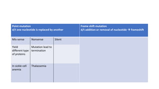 Point mutation
d/t one nucleotide is replaced by another
Frame shift mutation
d/t addition or removal of nucleotide  frameshift
Mis-sense Nonsense Silent
Yield
different type
of proteins
Mutation lead to
termination
In sickle cell
anemia
Thalassemia
 