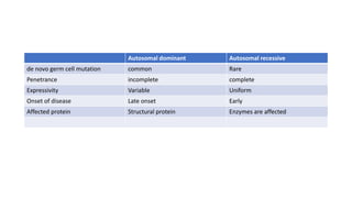 Autosomal dominant Autosomal recessive
de novo germ cell mutation common Rare
Penetrance incomplete complete
Expressivity Variable Uniform
Onset of disease Late onset Early
Affected protein Structural protein Enzymes are affected
 