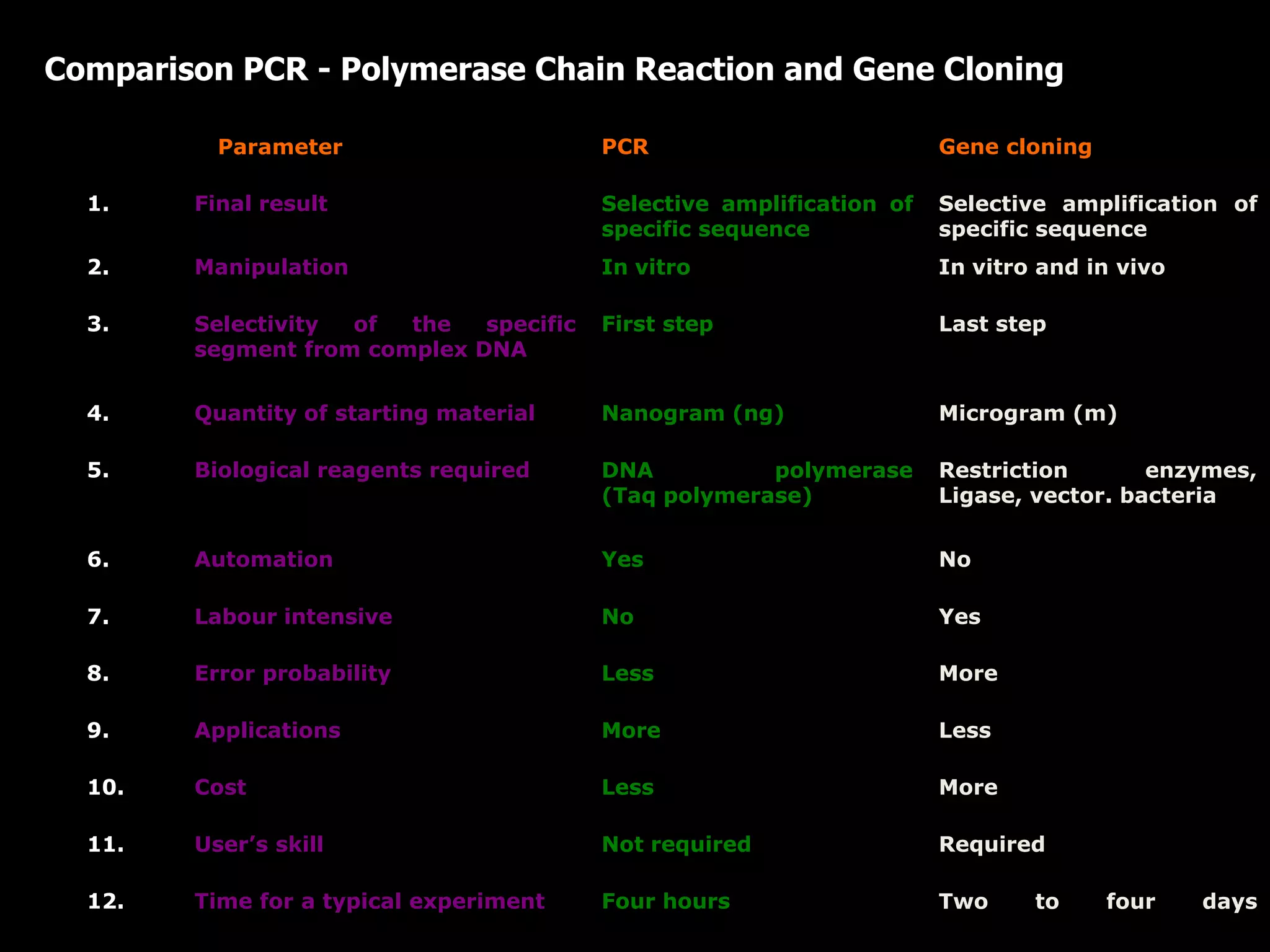 Comparison PCR - Polymerase Chain Reaction and Gene Cloning
Parameter

PCR

Gene cloning

1.

Final result

Selective amplification of
specific sequence

Selective amplification of
specific sequence

2.

Manipulation

In vitro

In vitro and in vivo

3.

Selectivity
of
the
specific
segment from complex DNA

First step

Last step

4.

Quantity of starting material

Nanogram (ng)

Microgram (m)

5.

Biological reagents required

DNA
polymerase
(Taq polymerase)

Restriction
enzymes,
Ligase, vector. bacteria

6.

Automation

Yes

No

7.

Labour intensive

No

Yes

8.

Error probability

Less

More

9.

Applications

More

Less

10.

Cost

Less

More

11.

User’s skill

Not required

Required

12.

Time for a typical experiment

Four hours

Two

to

four

days

 