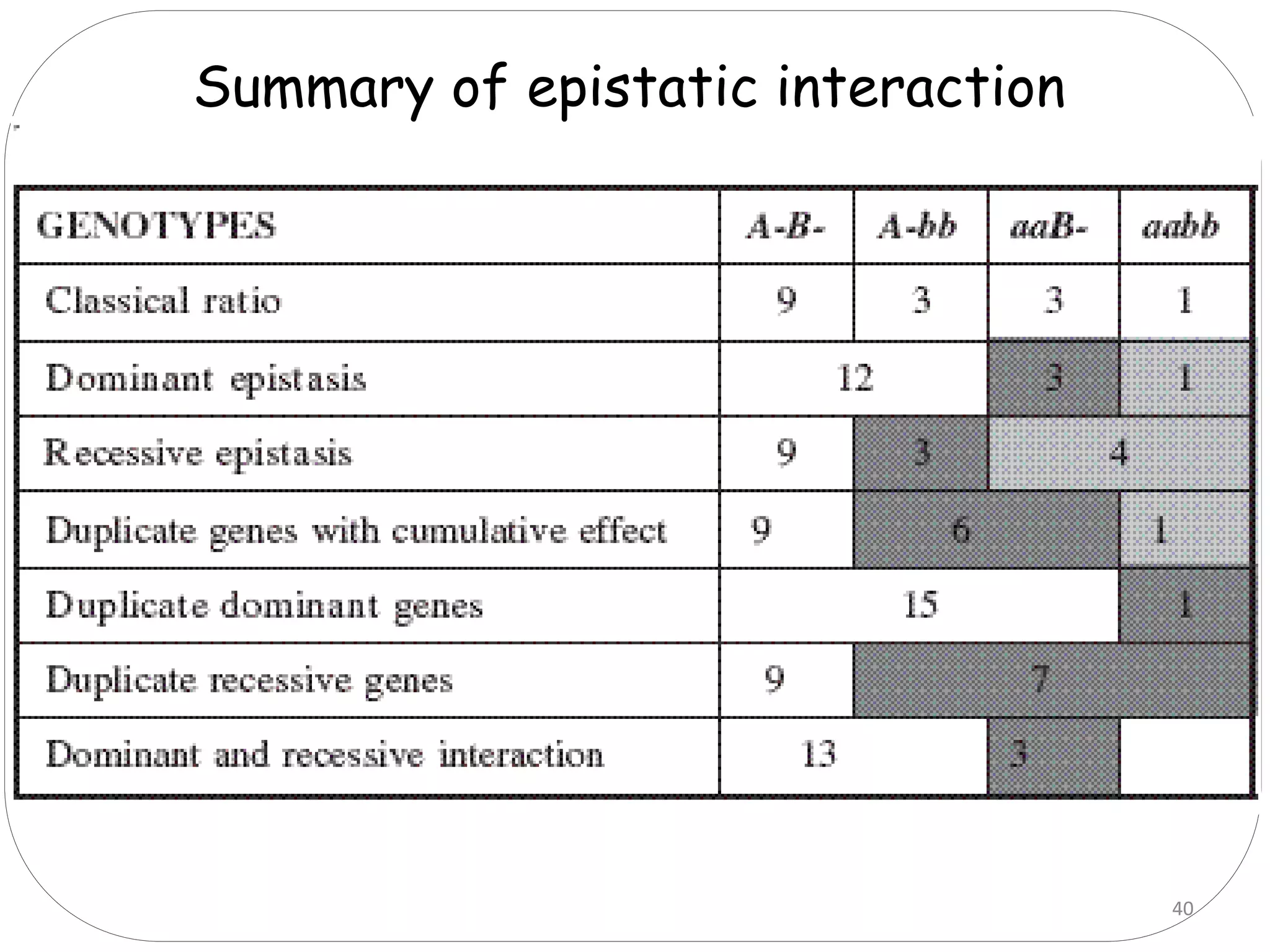 40
Summary of epistatic interaction
 