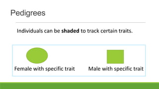 Pedigrees

  Individuals can be shaded to track certain traits.




 Female with specific trait     Male with specific trait
 
