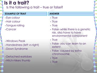 Is it a trait?
 Is the following a trait – true or false?
EXAMPLE OF TRAIT                ANSWER
• Eye colour                    •   True
• Hair colour                   •   True
• Tongue rolling                •   True
• Cancer                        •   False- while there is a genetic
                                    risk, also have to have
                                    environmental component
• Windows Peak                  •   True
• Handedness (left vs right)
                                •   False- you can learn to an
                                    extent
• Down Syndrome
                                •   False- caused by extra
                                    chromosome
• Detached   earlobes           •   True
• Hitch-hikers thumb
                                •   True
 