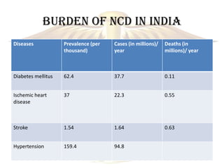 Burden of ncd in india
Diseases            Prevalence (per   Cases (in millions)/   Deaths (in
                    thousan...