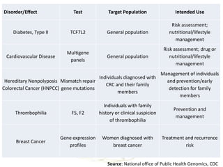 Disorder/Effect                Test             Target Population                 Intended Use

                          ...