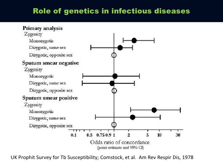 Genetics and infectious diseases