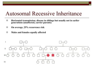 Autosomal Recessive Inheritance Horizontal transmission; disease in siblings but usually not in earlier generations (unaffected, carrier parents) On average, 25% recurrence risk Males and females equally affected Increased consanguinity (relatedness) seen 