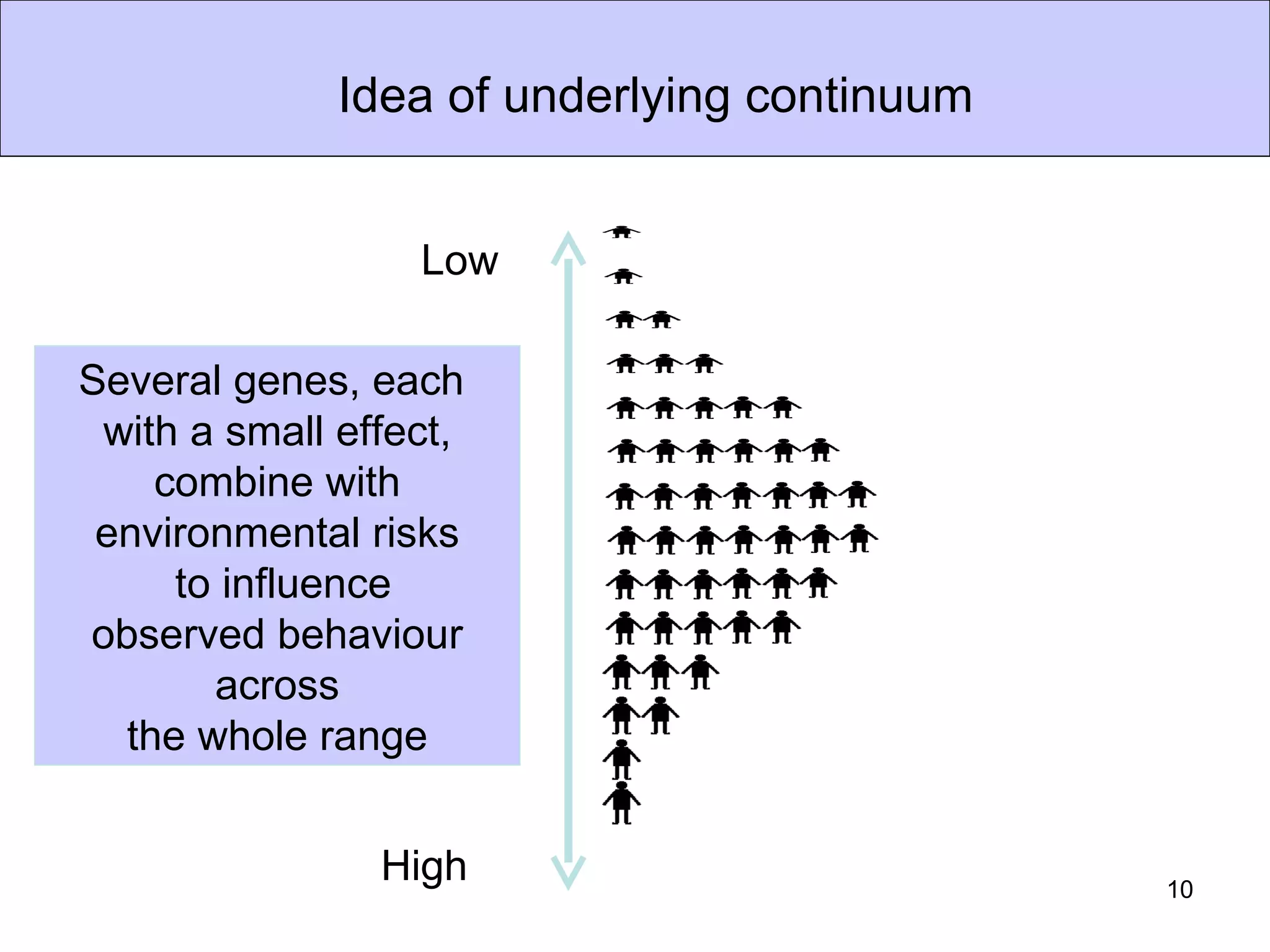 Idea of underlying continuum


                  Low

Several genes, each
 with a small effect,
    combine with
 environmental risks
     to influence
observed behaviour
       across
  the whole range


                High                         10
 