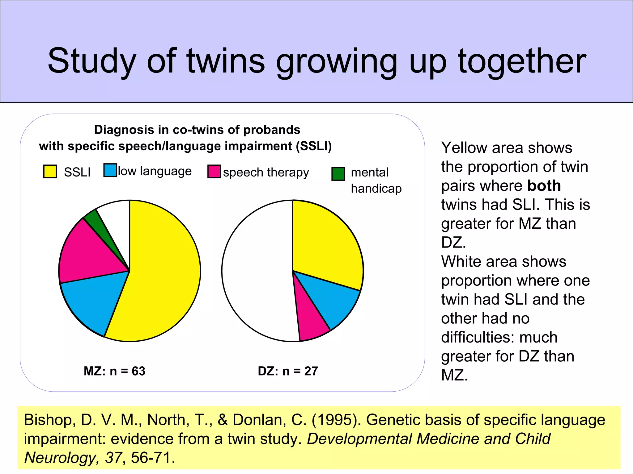 Study of twins growing up together
           Diagnosis in co-twins of probands
  with specific speech/language impairment (SSLI)              Yellow area shows
      SSLI    low language     speech therapy       mental     the proportion of twin
                                                    handicap   pairs where both
                                                               twins had SLI. This is
                                                               greater for MZ than
                                                               DZ.
                                                               White area shows
                                                               proportion where one
                                                               twin had SLI and the
                                                               other had no
                                                               difficulties: much
                                                               greater for DZ than
         MZ: n = 63                  DZ: n = 27                MZ.

Bishop, D. V. M., North, T., & Donlan, C. (1995). Genetic basis of specific language
impairment: evidence from a twin study. Developmental Medicine and Child
Neurology, 37, 56-71.
 