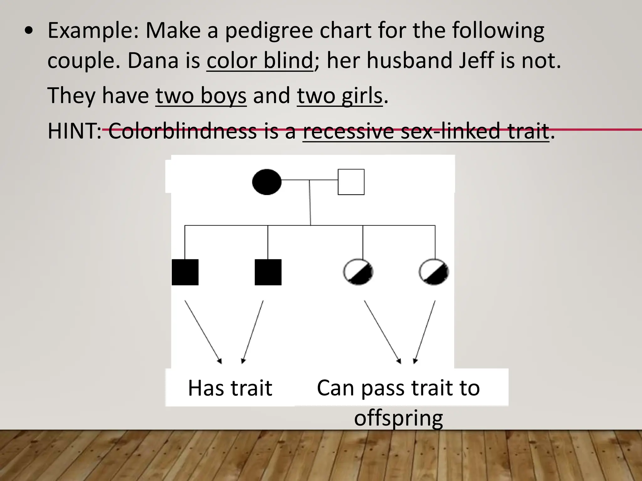 • Example: Make a pedigree chart for the following
couple. Dana is color blind; her husband Jeff is not.
They have two boys and two girls.
HINT: Colorblindness is a recessive sex-linked trait.
XNY
Has trait Can pass trait to
offspring
XnXn
 