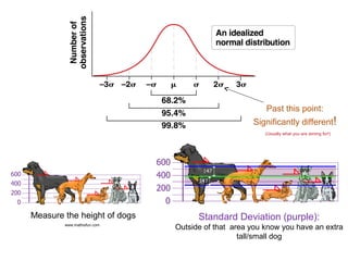 Past this point:
Significantly different!
(Usually what you are aiming for!)

Measure the height of dogs

Standard Deviation (purple):

www.mathisfun.com

Outside of that area you know you have an extra
tall/small dog

 