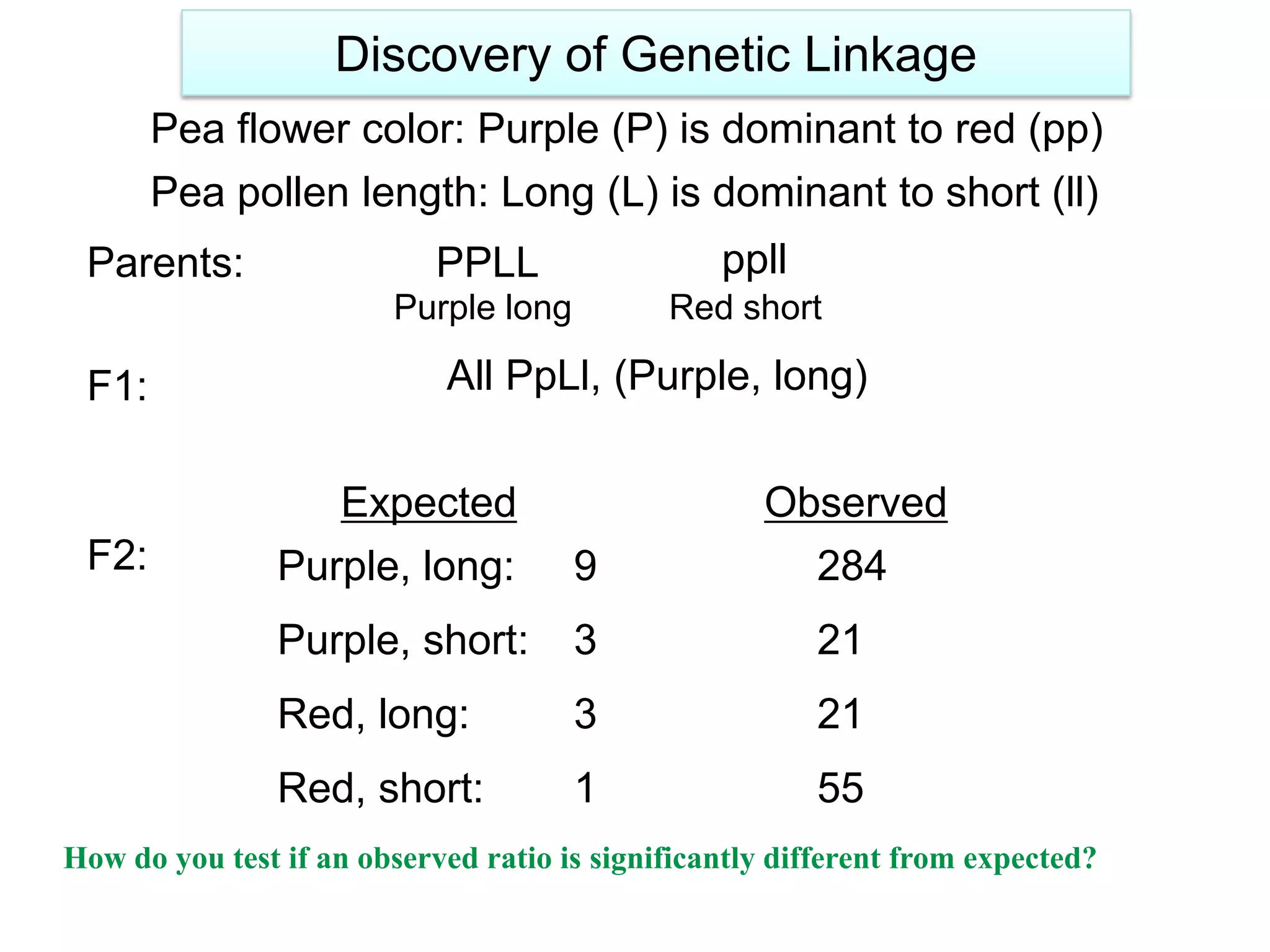 Discovery of Genetic Linkage
Pea flower color: Purple (P) is dominant to red (pp)
Pea pollen length: Long (L) is dominant to short (ll)

F1:

PPLL

ppll

Purple long

Parents:

Red short

All PpLl, (Purple, long)

9

Purple, short:

3

21

Red, long:

3

21

Red, short:

F2:

Expected
Purple, long:

Observed
284

1

55

How do you test if an observed ratio is significantly different from expected?

 