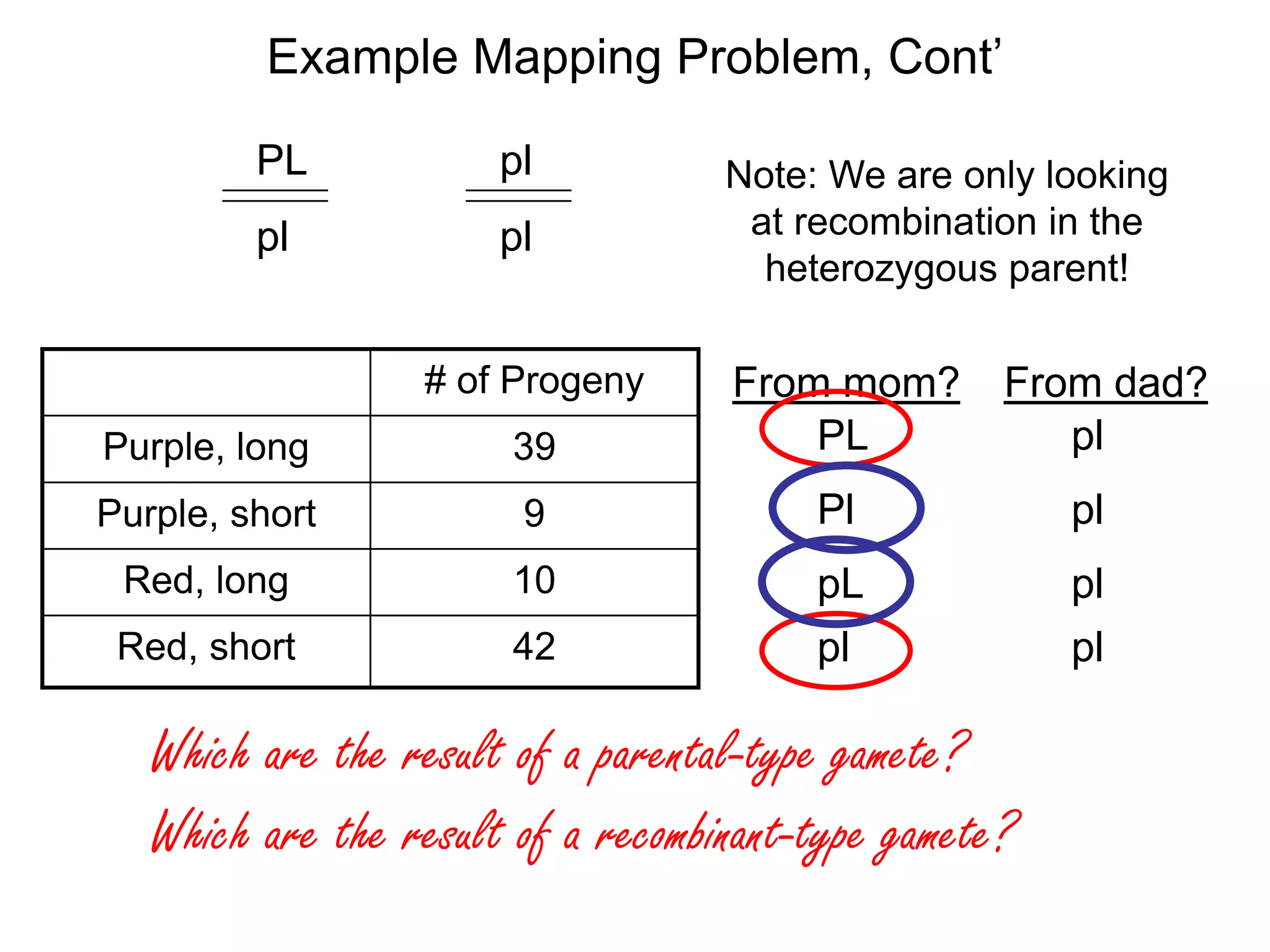Example Mapping Problem, Cont’
PL

pl

pl

pl

# of Progeny

Note: We are only looking
at recombination in the
heterozygous parent!

Purple, long

39

From mom?
PL

From dad?
pl

Purple, short

9

Pl

pl

Red, long

10

Red, short

42

pL
pl

pl
pl

Which are the result of a parental-type gamete?
Which are the result of a recombinant-type gamete?

 