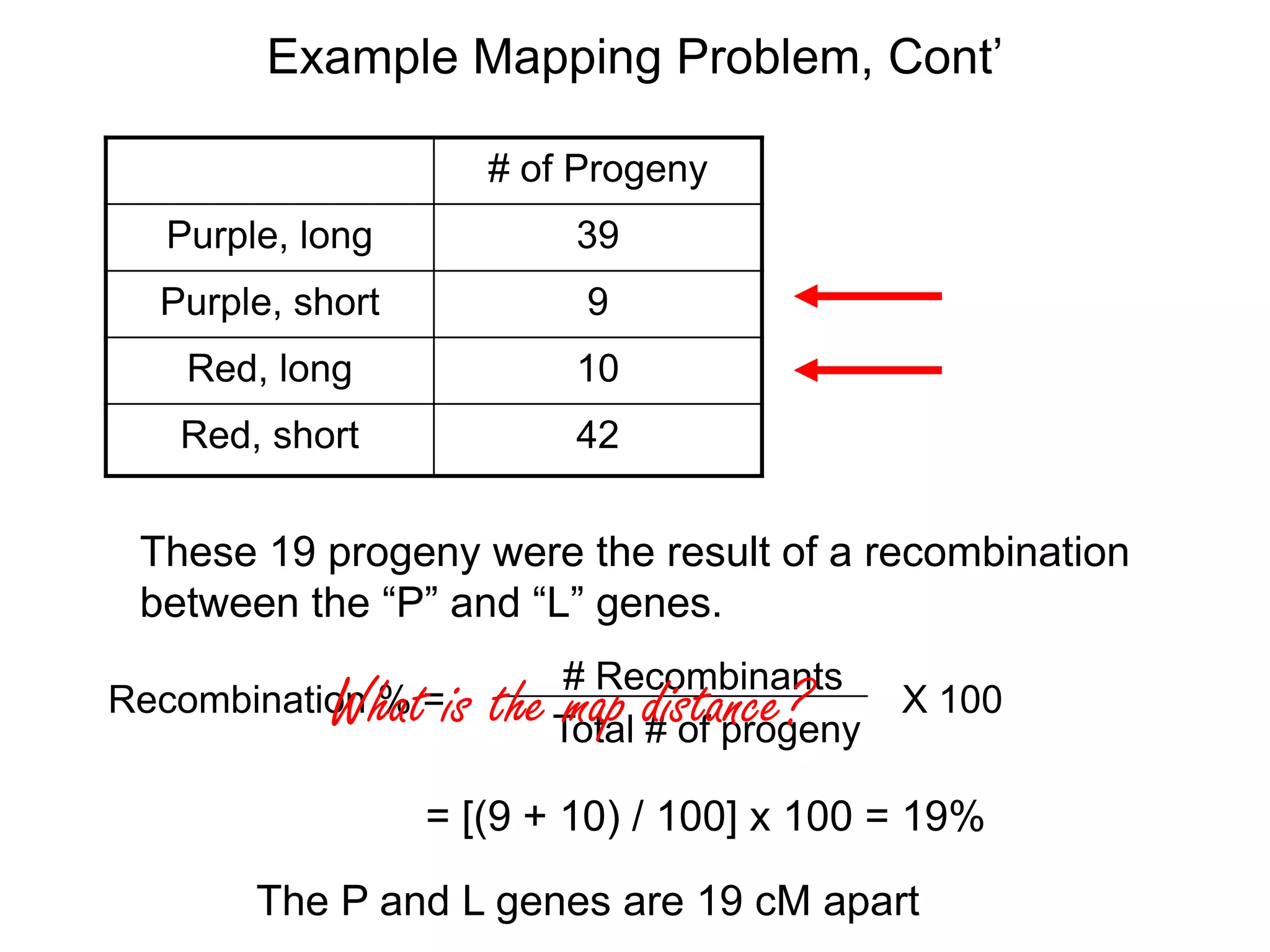 Example Mapping Problem, Cont’
# of Progeny
Purple, long

39

Purple, short

9

Red, long

10

Red, short

42

These 19 progeny were the result of a recombination
between the “P” and “L” genes.
# Recombinants
Total # of progeny

What is the map distance?

Recombination % =

X 100

= [(9 + 10) / 100] x 100 = 19%
The P and L genes are 19 cM apart

 