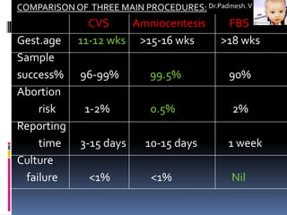COMPARISON OF THREE MAIN PROCEDURES: Dr.Padmesh. V
              CVS    Amniocentesis          FBS
Gest.age    11-12 wks >15-16 wks           >18 wks
Sample
success%     96-99%         99.5%            90%
Abortion
     risk     1-2%          0.5%             2%
Reporting
     time    3-15 days     10-15 days       1 week
Culture
  failure      <1%          <1%              Nil
 