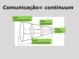 Comunicação= continuum
Fase
pedagógico
Fase
intraespecialistas
Fase
entreespecialistas
Fase
popular
 