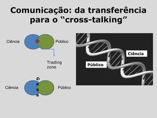 Comunicação: da transferência
para o “cross-talking”
Ciência Público
Ciência Público
Ciência
Público
Trading
zone
 