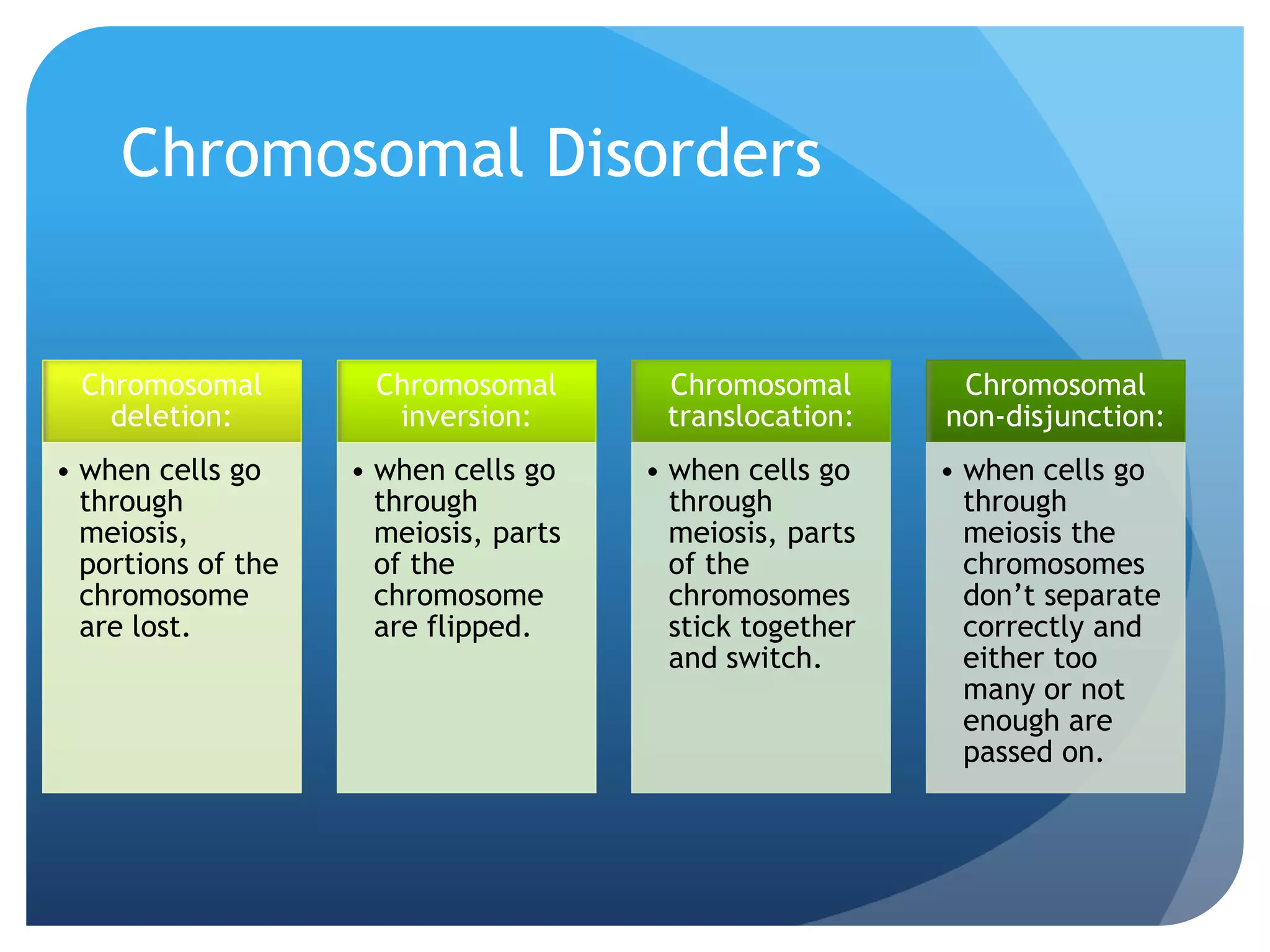 Chromosomal Disorders
Chromosomal
deletion:
• when cells go
through
meiosis,
portions of the
chromosome
are lost.
Chromosomal
inversion:
• when cells go
through
meiosis, parts
of the
chromosome
are flipped.
Chromosomal
translocation:
• when cells go
through
meiosis, parts
of the
chromosomes
stick together
and switch.
Chromosomal
non-disjunction:
• when cells go
through
meiosis the
chromosomes
don’t separate
correctly and
either too
many or not
enough are
passed on.
 