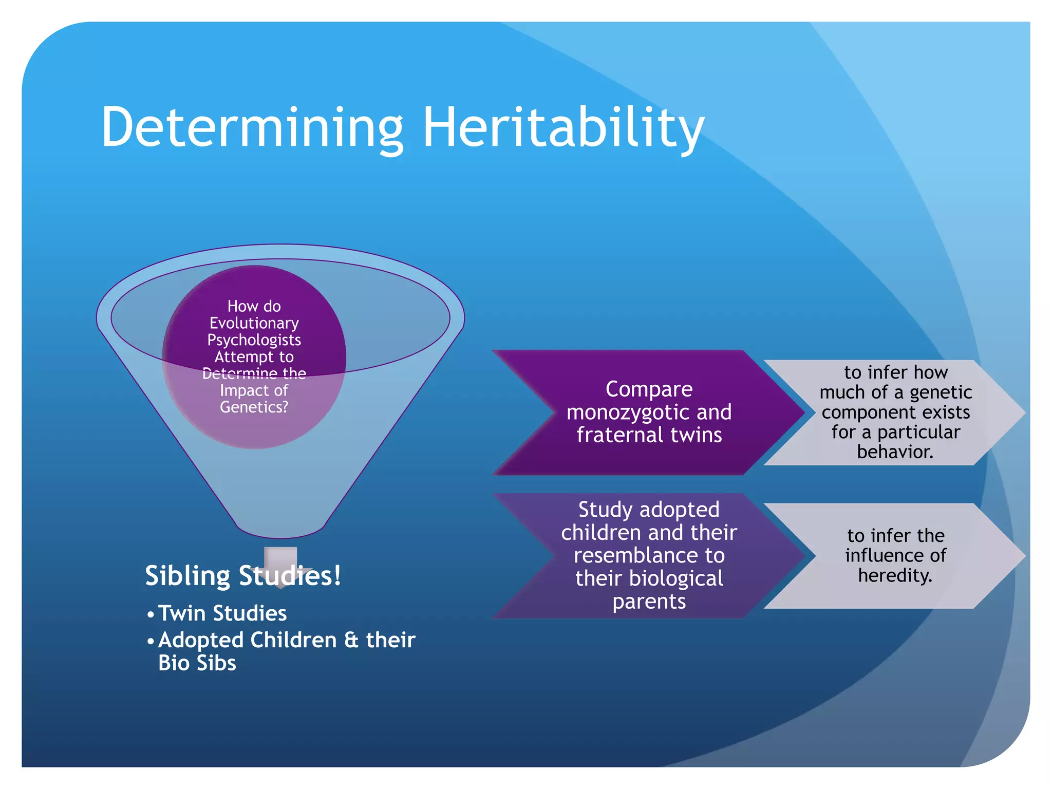 Determining Heritability
Sibling Studies!
•Twin Studies
•Adopted Children & their
Bio Sibs
How do
Evolutionary
Psychologists
Attempt to
Determine the
Impact of
Genetics?
Compare
monozygotic and
fraternal twins
to infer how
much of a genetic
component exists
for a particular
behavior.
Study adopted
children and their
resemblance to
their biological
parents
to infer the
influence of
heredity.
 