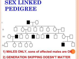 SEX LINKED
 PEDIGREE




1) MALES ONLY, sons of affected males are OK
2) GENERATION SKIPPING DOESN’T MATTER
 