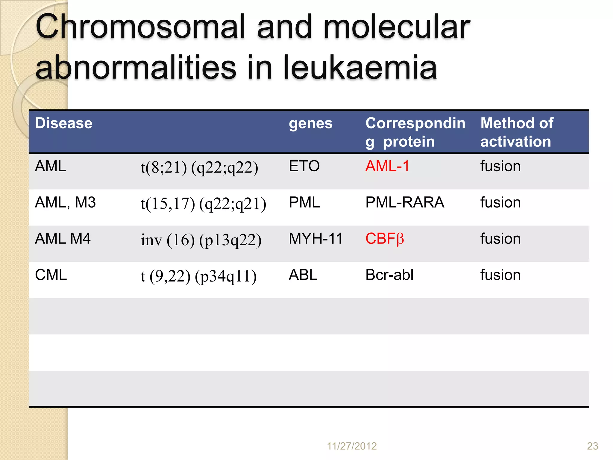 Chromosomal and molecular
abnormalities in leukaemia
Disease                        genes        Correspondin Method of
                                            g protein    activation
AML       t(8;21) (q22;q22)    ETO          AML-1         fusion

AML, M3   t(15,17) (q22;q21)   PML          PML-RARA      fusion

AML M4    inv (16) (p13q22)    MYH-11       CBF           fusion

CML       t (9,22) (p34q11)    ABL          Bcr-abl       fusion




                                     11/27/2012                       23
 