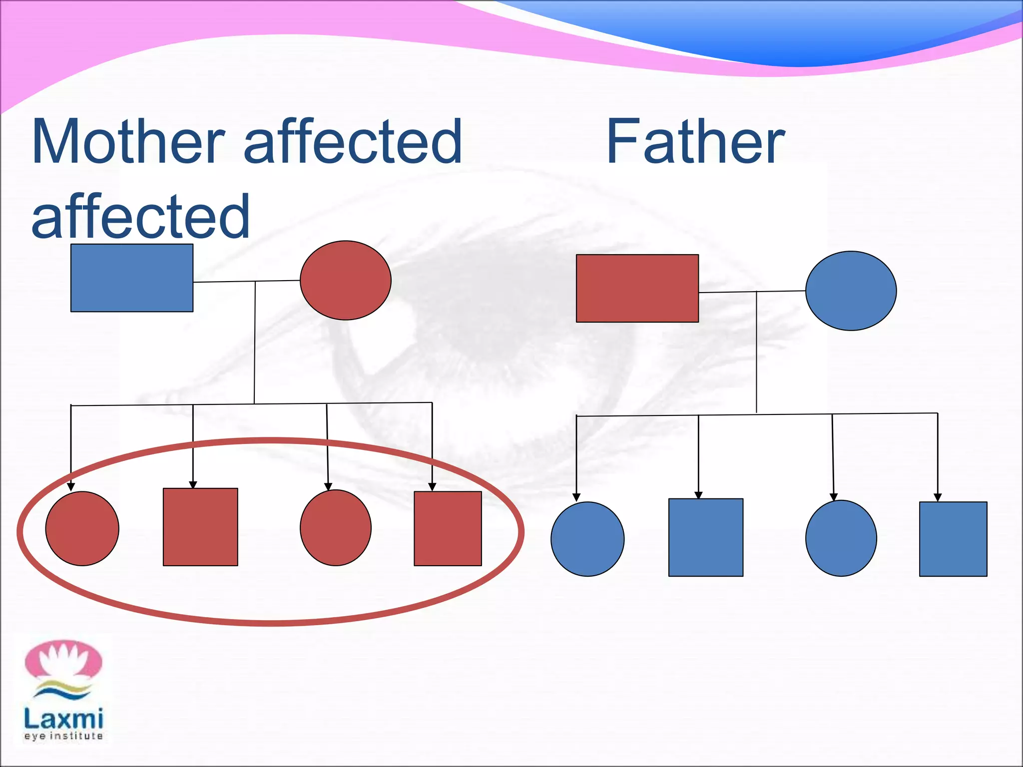 Mother affected Father
affected
 