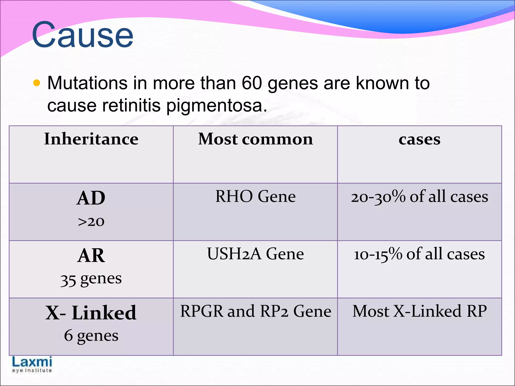 Cause
 Mutations in more than 60 genes are known to
cause retinitis pigmentosa.
Inheritance Most common cases
AD
>20
RHO Gene 20-30% of all cases
AR
35 genes
USH2A Gene 10-15% of all cases
X- Linked
6 genes
RPGR and RP2 Gene Most X-Linked RP
 