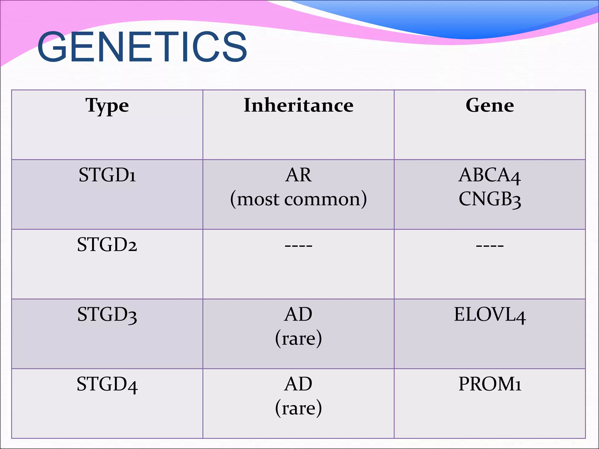 GENETICS
Type Inheritance Gene
STGD1 AR
(most common)
ABCA4
CNGB3
STGD2 ---- ----
STGD3 AD
(rare)
ELOVL4
STGD4 AD
(rare)
PROM1
 