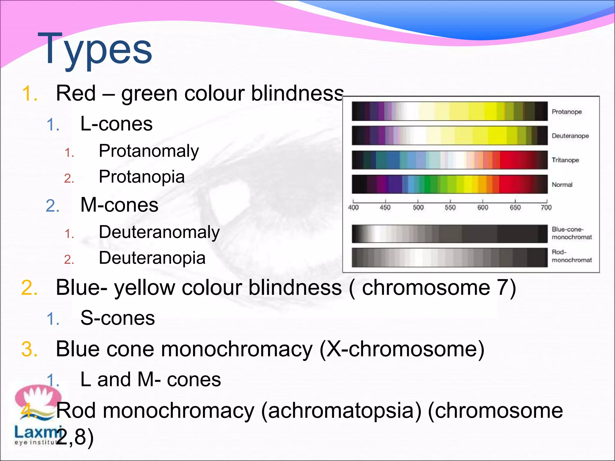 Types
1. Red – green colour blindness
1. L-cones
1. Protanomaly
2. Protanopia
2. M-cones
1. Deuteranomaly
2. Deuteranopia
2. Blue- yellow colour blindness ( chromosome 7)
1. S-cones
3. Blue cone monochromacy (X-chromosome)
1. L and M- cones
4. Rod monochromacy (achromatopsia) (chromosome
2,8)
 
