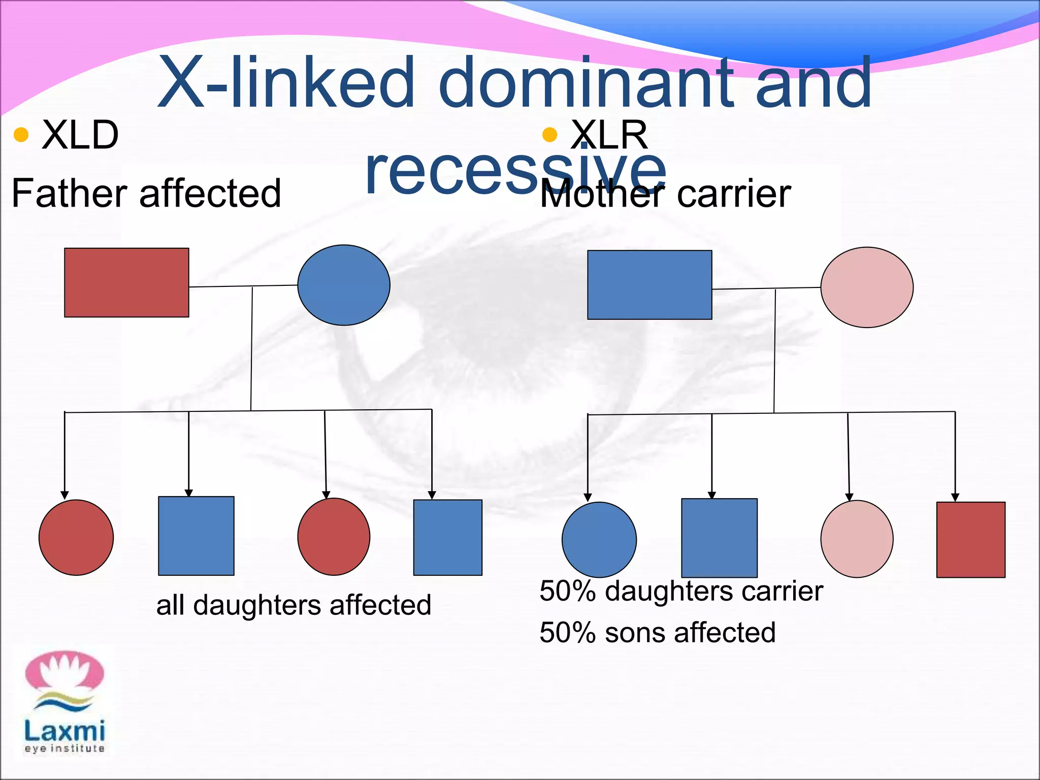 X-linked dominant and
recessive
 XLD
Father affected
all daughters affected
 XLR
Mother carrier
50% daughters carrier
50% sons affected
 