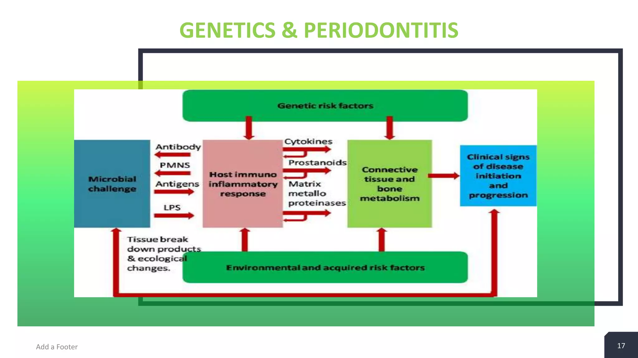 Genetics in periodontics | PPT