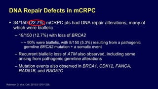 DNA Repair Defects in mCRPC
 34/150 (22.7%) mCRPC pts had DNA repair alterations, many of
which were biallelic
– 19/150 (12.7%) with loss of BRCA2
– ~ 90% were biallelic, with 8/150 (5.3%) resulting from a pathogenic
germline BRCA2 mutation + a somatic event
– Recurrent biallelic loss of ATM also observed, including some
arising from pathogenic germline alterations
– Mutation events also observed in BRCA1, CDK12, FANCA,
RAD51B, and RAD51C
Robinson D, et al. Cell. 2015;5:1215-1228.
 
