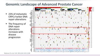 Genomic Landscape of Advanced Prostate Cancer
 23% of metastatic
CRPCs harbor DNA
repair alterations
 The frequency of
DNA repair
alterations
increases with
disease
progression
Robinson D et al, Cell, 2015
Robinson D, et al. Cell. 2015;161:1215-1228.
 
