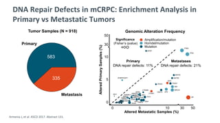 DNA Repair Defects in mCRPC: Enrichment Analysis in
Primary vs Metastatic Tumors
Tumor Samples (N = 918)
Primary
Metastasis
583
335
CARD11
Primary
DNA repair defects: 11%
Metastases
DNA repair defects: 21%
Significance
(Fisher’s qvalue)
Genomic Alteration Frequency
AlteredPrimarySamples(%)
Altered Metastatic Samples (%)
50
10
5
30
0
0 5 10 30 50
Amplification/mutation
Homdel/mutation
Mutation
SPOP
PTEN
KMT2C
KMT2D
MYC
FOXA1
TP53
RB1
BRCA2
AR
ZFHX3
CDK12 APC
IDH1
RYBP/FOXP1
JAK1
SPEN
IGF2R
PREX2
CTNNB1
CCND1
FAT1
MGA
MED12
USP28
ANKRD11
GNAS
ERF
CHD8
GRIN2A
RNF43
USP7 ASXL1
SAMD9
Armenia J, et al. ASCO 2017. Abstract 131.
 