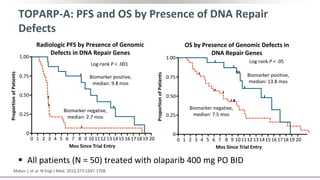 Radiologic PFS by Presence of Genomic
Defects in DNA Repair Genes
OS by Presence of Genomic Defects in
DNA Repair Genes
ProportionofPatients
ProportionofPatients
Mateo J, et al. N Engl J Med. 2015;373:1697-1708.
0
0.25
0.50
0.75
1.00
0 1 2 3 4 5 6 7 8 9 101112 131415 16171819 20
Mos Since Trial Entry
Log-rank P < .001
Biomarker positive,
median: 9.8 mos
Biomarker negative,
median: 2.7 mos
0
0.25
0.50
0.75
1.00
0 1 2 3 4 5 6 7 8 9 101112 131415 16171819 20
Mos Since Trial Entry
Log-rank P = .05
Biomarker positive,
median: 13.8 mos
Biomarker negative,
median: 7.5 mos
TOPARP-A: PFS and OS by Presence of DNA Repair
Defects
 All patients (N = 50) treated with olaparib 400 mg PO BID
 