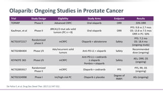 De Felice F, et al. Drug Des Devel Ther. 2017;11:547-552.
Olaparib: Ongoing Studies in Prostate Cancer
Trial Study Design Eligibility Study Arms Endpoint Results
TOPARP Phase II Advanced CRPC Oral olaparib ORR 33% ORR
Kaufman, et al Phase II
BRCA1/2-mut adv solid
tumors (PC n = 8)
Oral olaparib ORR
PFS: 9.8 vs 2.7 mos
OS: 13.8 vs 7.5 mos
ORR in PC: 50%
NCT01972217
Randomized
phase II
mCRPC Olaparib + abiraterone Safety
PFS: 7.2 mo
OS: 18.4 mo
(ongoing study)
NCT02484404 Phase I/II
Adv/recurrent solid
tumors
Anti-PD-L1 + olaparib Safety
Recommended
dose (ongoing)
KEYNOTE 365 Phase I/II mCRPC
Anti-PD-L1 + cediranib
± olaparib
Pembro + olaparib
Safety
AEs, ORR, OS
(ongoing)
NCT02893917
Randomized
Phase II
mCRPC Olaparib + cediranib PFS
PFS, RR, OS
(ongoing)
NCT02324998 Phase I Int/high-risk PC Olaparib ± placebo
Degree of
PARPi
AEs (ongoing)
 