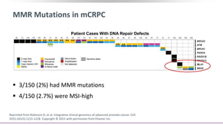 MMR Mutations in mCRPC
 3/150 (2%) had MMR mutations
 4/150 (2.7%) were MSI-high
Patient Cases With DNA Repair Defects
Reprinted from Robinson D, et al. Integrative clinical genomics of advanced prostate cancer. Cell.
2015;161(5):1215-1228. Copyright © 2015 with permission from Elsevier Inc.
 