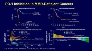 PD-1 Inhibition in MMR-Deficient Cancers
Le DT, et al. ASCO 2016. Abstract 103. Le DT, et al. N Engl J Med. 2015;372:2509-2520.
Radiographic Response With Pembrolizumab
-100
MMR-P CRC
MMR-D CRC
MMR-D non-CRC
ChangeFromBLinthe
SumofLongest
Diameters(%)
20% increase (PD)
100
0
50
-50 30% decrease (PR)
Biochemical Response With Pembrolizumab
MMR-P CRC
MMR-D CRC
MMR-D non-CRC
ChangeinTumor
MarkerLevel(%)
Days
0% (no change)
200
0
-100
0 100 200 400300
100
Pt
PFS(%)
PFS with Pembrolizumab
Mos
MMR-D
(mPFS: NR)
100
50
0
0 3 6 12 15 18 21 24 27 30
MMR-P
(mPFS: 2.3 mos)
9
OS(%)
Mos
MMR-D
(mOS: NR)
OS with Pembrolizumab100
50
0
0 3 6 12 15 18 21 24 27 30
MMR-P
(mOS: 5.98 mos)
9
 