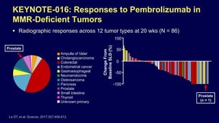KEYNOTE-016: Responses to Pembrolizumab in
MMR-Deficient Tumors
 Radiographic responses across 12 tumor types at 20 wks (N = 86)
Le DT, et al. Science. 2017;357:409-413.
Ampulla of Vater
Cholangiocarcinoma
Colorectal
Endometrial cancer
Gastroesophageal
Neuroendocrine
Osteosarcoma
Pancreas
Prostate
Small Intestine
Thyroid
Unknown primary
100
50
0
-50
-100
ChangeFrom
BaselineSLD(%)
Prostate
Prostate
(n = 1)
 