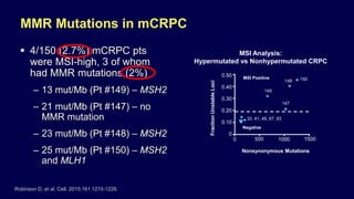MMR Mutations in mCRPC
 4/150 (2.7%) mCRPC pts
were MSI-high, 3 of whom
had MMR mutations (2%)
– 13 mut/Mb (Pt #149) – MSH2
– 21 mut/Mb (Pt #147) – no
MMR mutation
– 23 mut/Mb (Pt #148) – MSH2
– 25 mut/Mb (Pt #150) – MSH2
and MLH1
Robinson D, et al. Cell. 2015;161:1215-1228.
MSI Analysis:
Hypermutated vs Nonhypermutated CRPC
FractionUnstableLoci
0 500 1000 1500
0.10
0
0.30
0.20
0.50
0.40
Nonsynonymous Mutations
Negative
MSI Positive
149
147
148 150
32, 41, 49, 67, 93
 